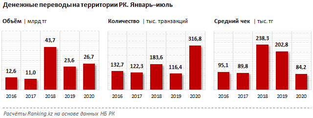 Денежные переводы внутри страны вновь выходят в плюс 442824 - Kapital.kz 