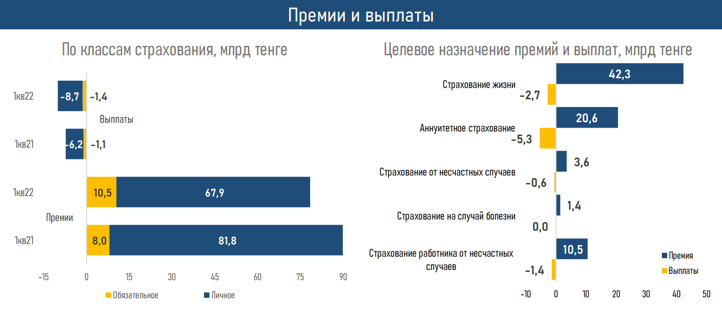 Рынок страхования жизни после бума пенсионных аннуитетов вышел на плато  1361791 - Kapital.kz 