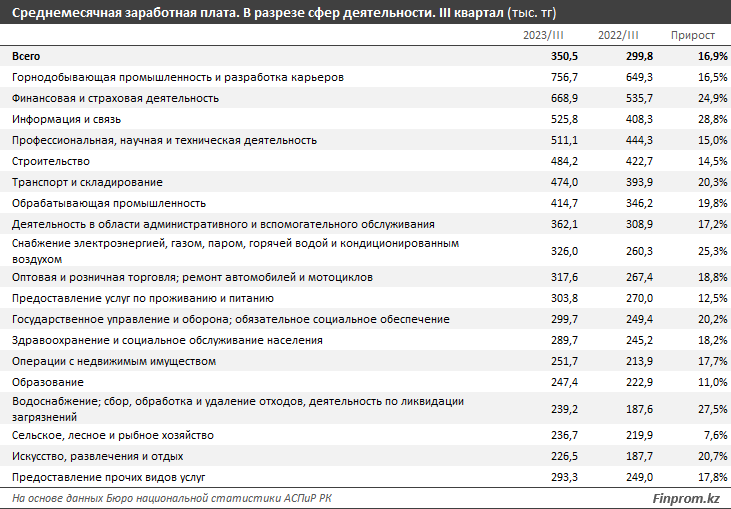 На сколько выросли зарплаты казахстанцев за год  2569599 - Kapital.kz 