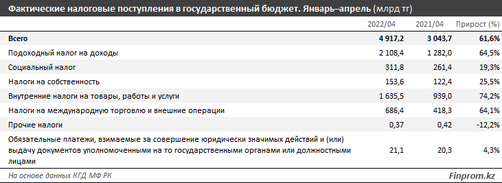 За 4 месяца в госбюджет поступило 4,9 трлн тенге налогов 1410051 - Kapital.kz 