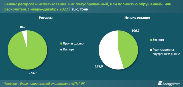 В Казахстане сокращают посевные площади риса 2157426 - Kapital.kz 