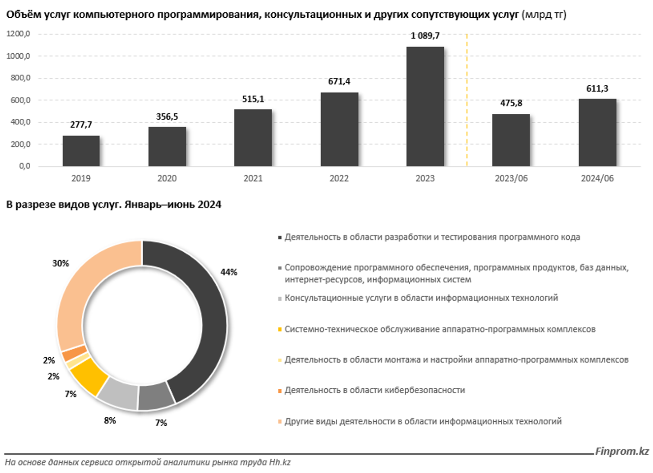 Зарплаты IT-специалистов – одни из самых высоких в экономике 3533722 - Kapital.kz 