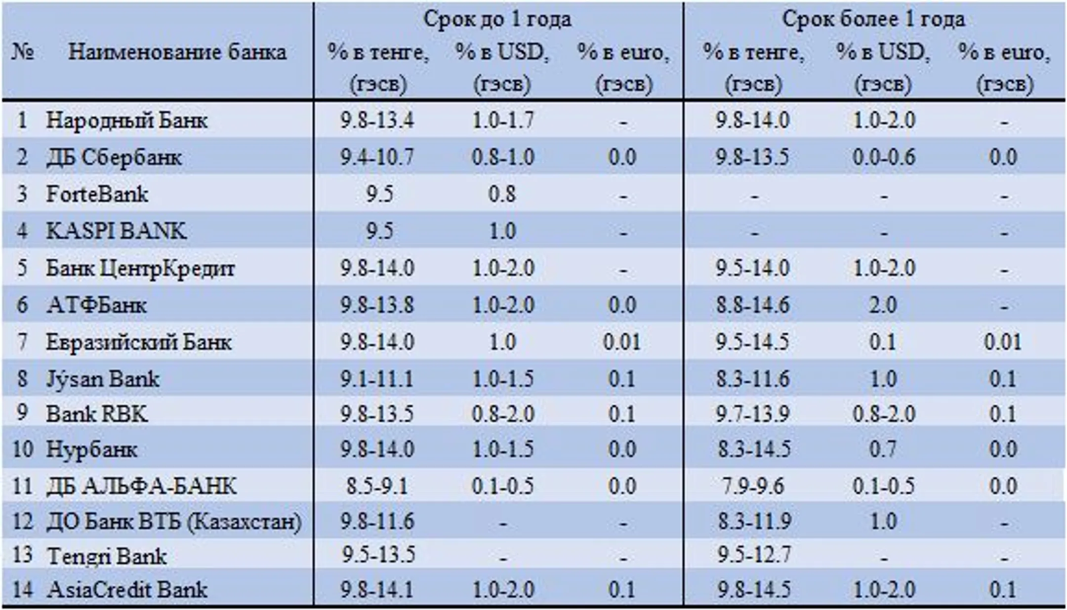 Источник: официальные веб-ресурсы банков второго уровня по состоянию на 6 января 2020 год <br>