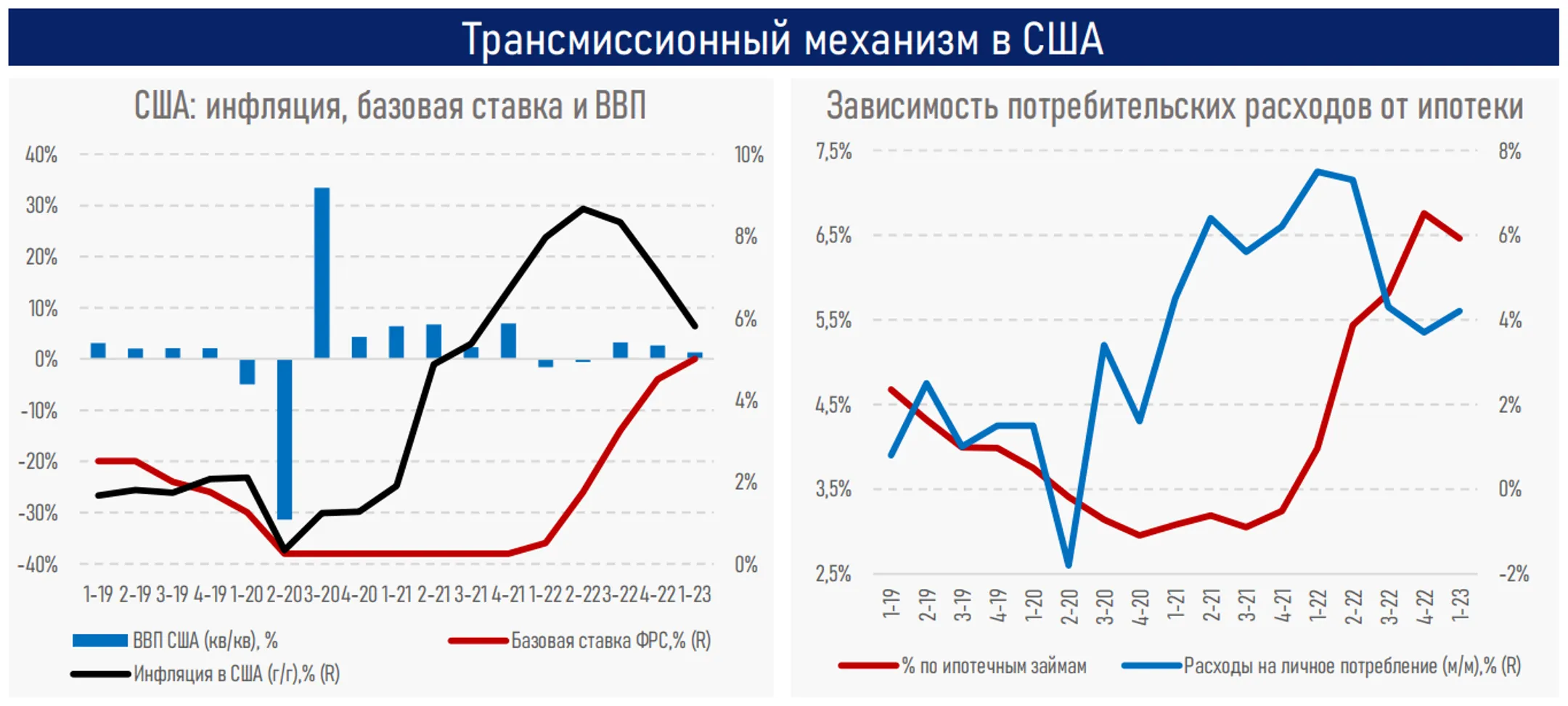 Эффект базовой ставки проявляется в поддержании обменного курса нацвалюты - АФК - Image Kapital.kz