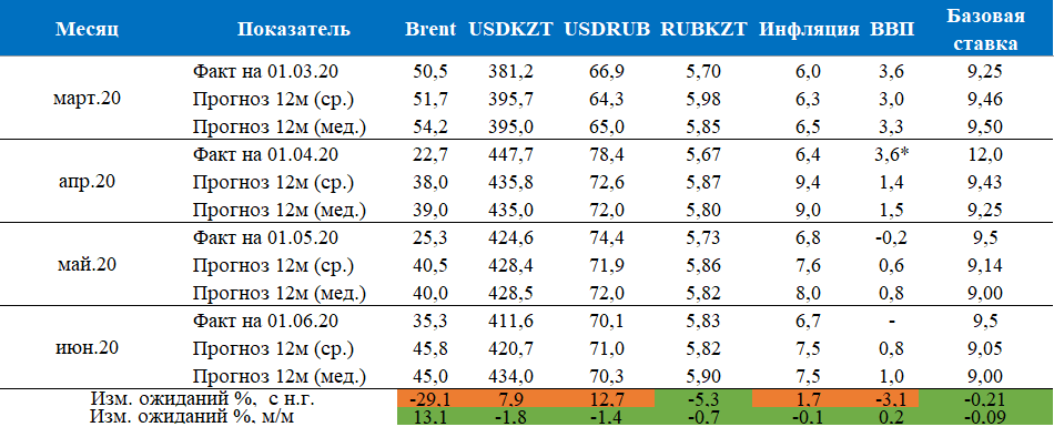 Свыше 44% экспертов ожидают снижения базовой ставки 330095 - Kapital.kz 