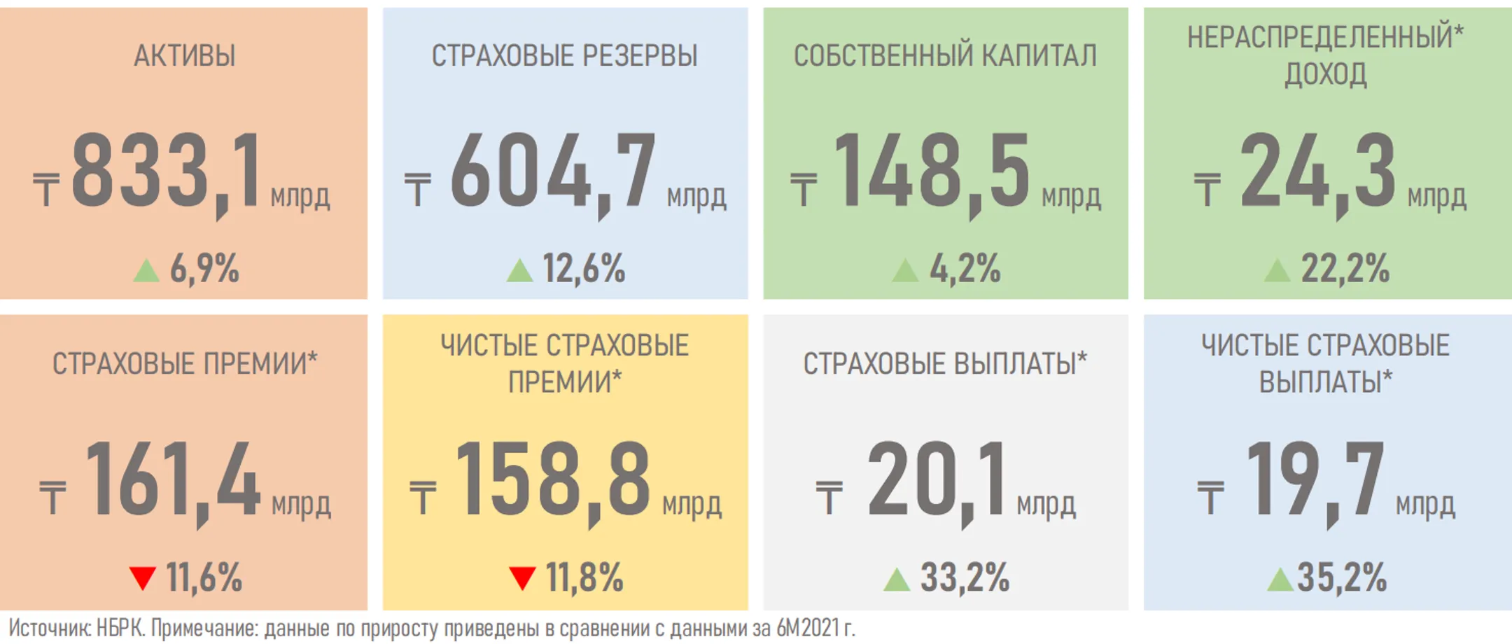 Активы компаний по страхованию жизни выросли до 833 млрд тенге - Image Kapital.kz