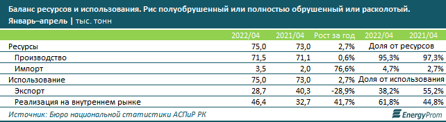 В какие страны Казахстан экспортирует рис 1463046 - Kapital.kz 