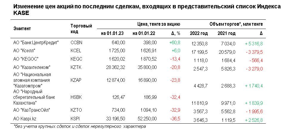 По итогам 2022 года Индекс KASE потерял 11,5% 1827422 - Kapital.kz 