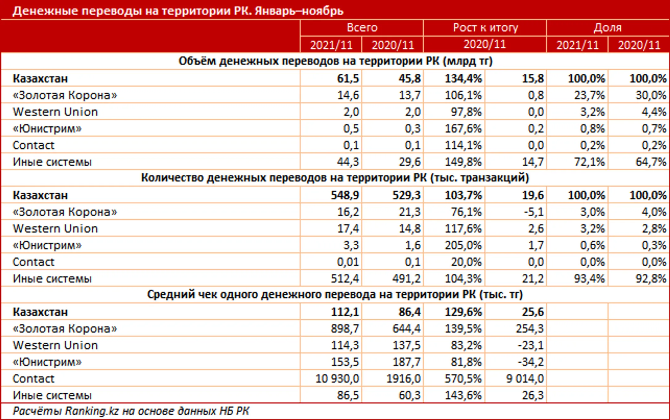 Денежные переводы по Казахстану выросли на 34% - Image Kapital.kz