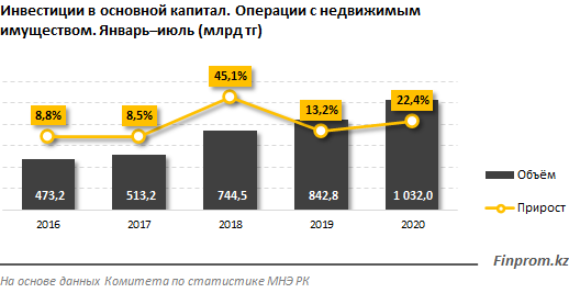 Инвестиции в сфере недвижимости превысили 1 трлн тенге 430378 - Kapital.kz 