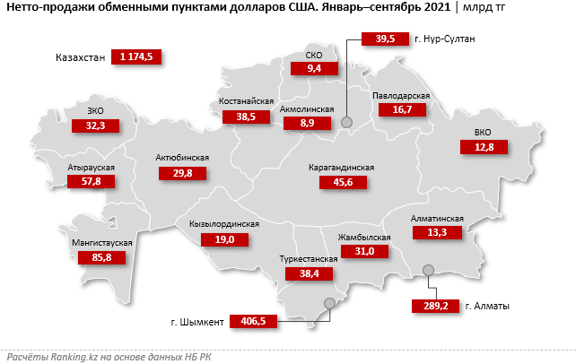 За год объем продаж евро обменниками вырос на 65,5% 1047053 - Kapital.kz 