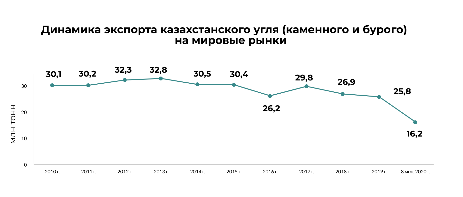 Сколько угля экспортировал Казахстан 487641 - Kapital.kz 