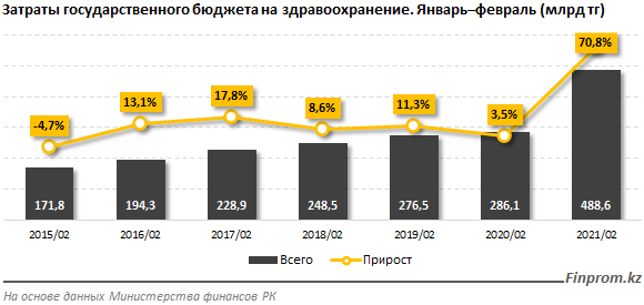 Расходы госбюджета выросли на 20% за год 738463 - Kapital.kz 