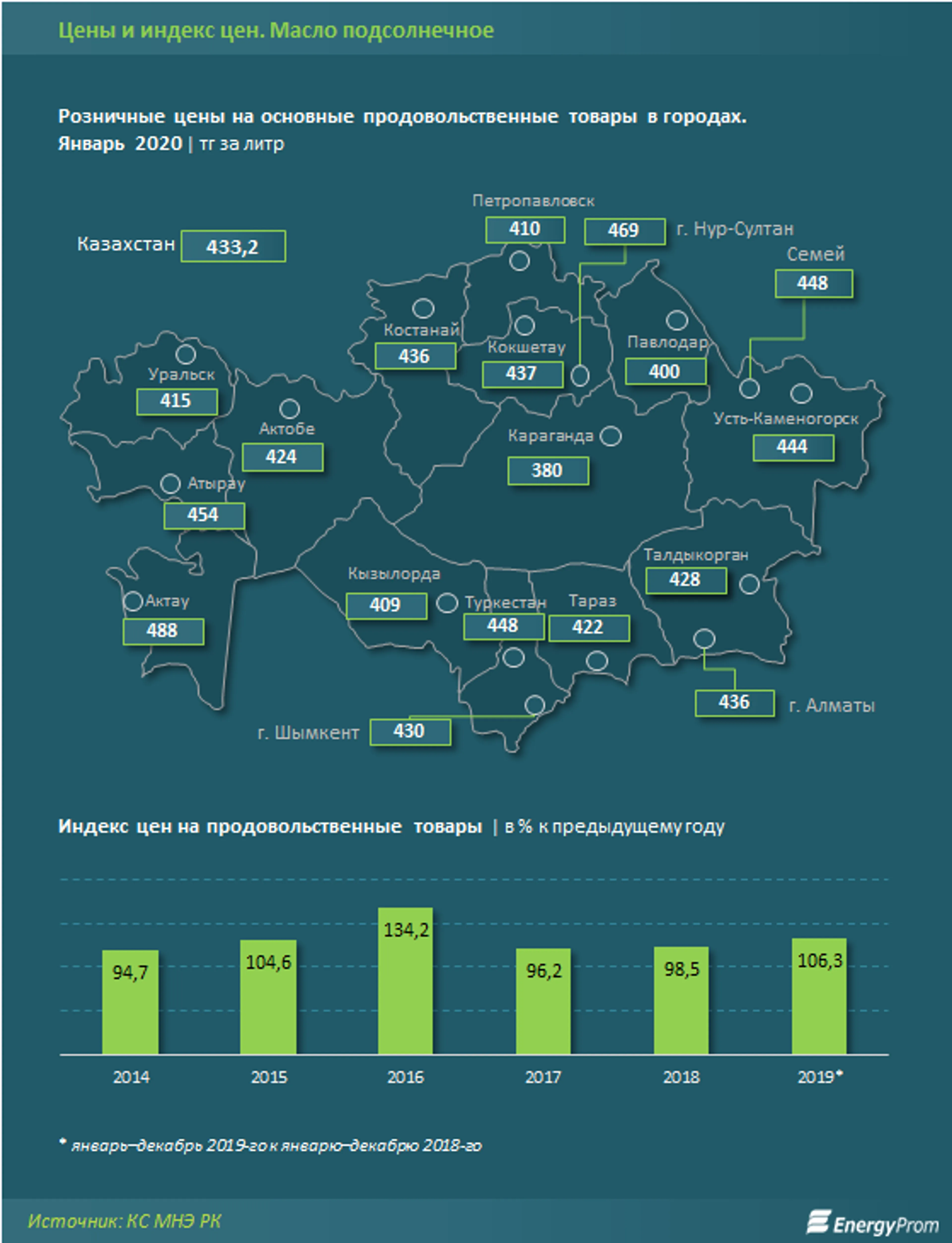 Выпуск нерафинированного масла подскочил за год на 34% - фото kapital.kz