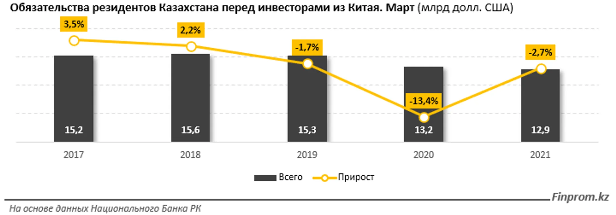 За 7 месяцев товарооборот между РК и КНР составил $9,8 млрд - Image Kapital.kz