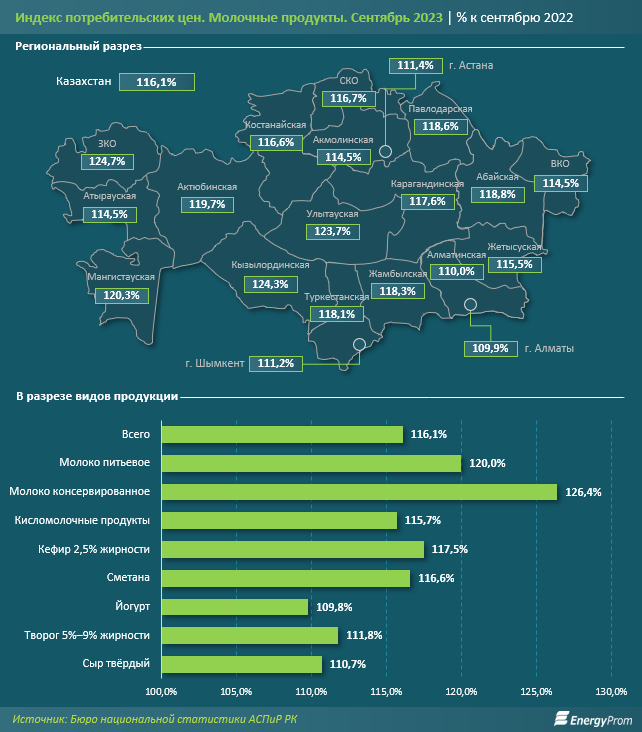 Молочные продукты подорожали на 16,1% за год 2524535 - Kapital.kz 