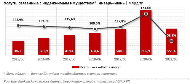 Объем услуг по операциям с недвижимостью сократился на 41% 989403 - Kapital.kz 