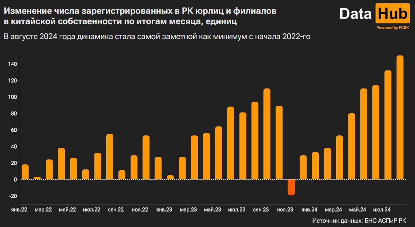 За месяц в Казахстане открыли 150 китайских компаний 3359956 — Kapital.kz 