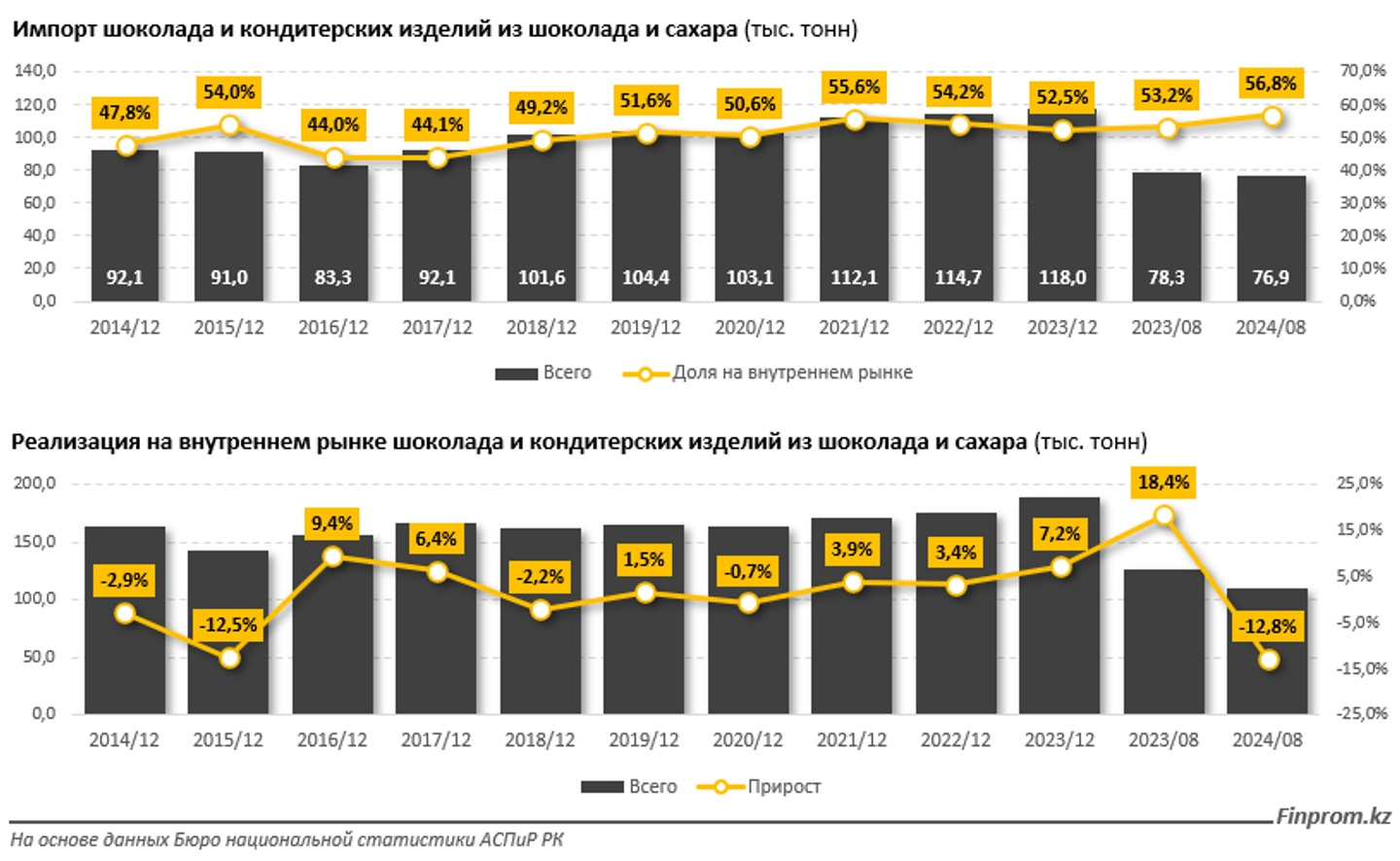 Шоколад подорожал на 18% за год в Казахстане  3497069 - Kapital.kz 