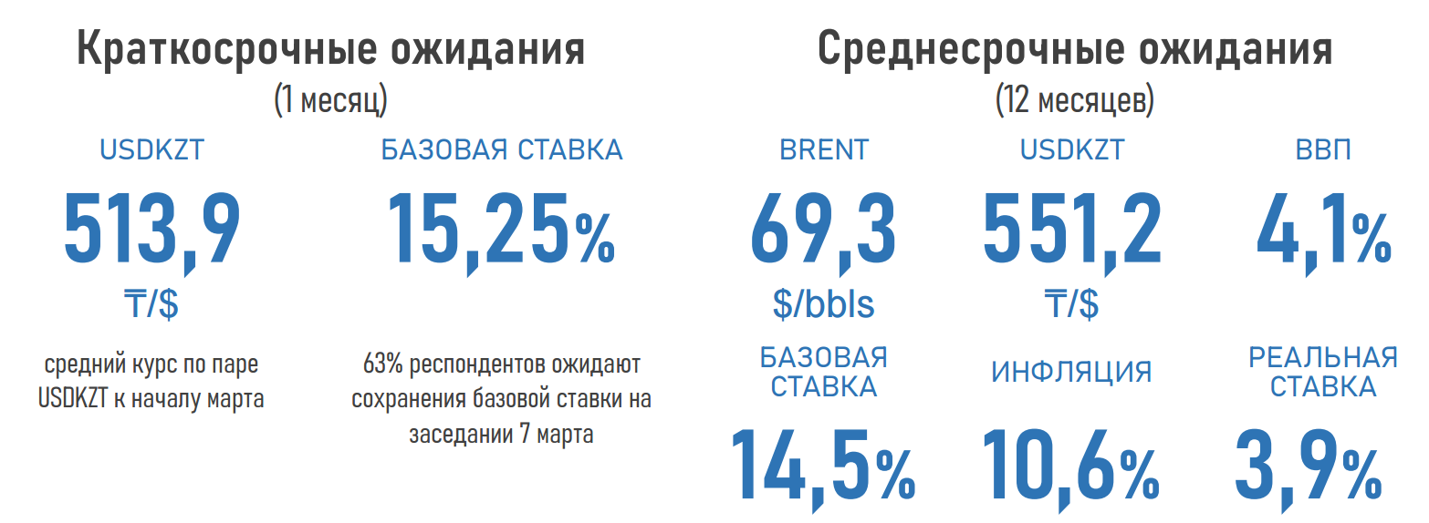 Сохранения базовой ставки ожидает большинство опрошенных экспертов 3721878 — Kapital.kz 