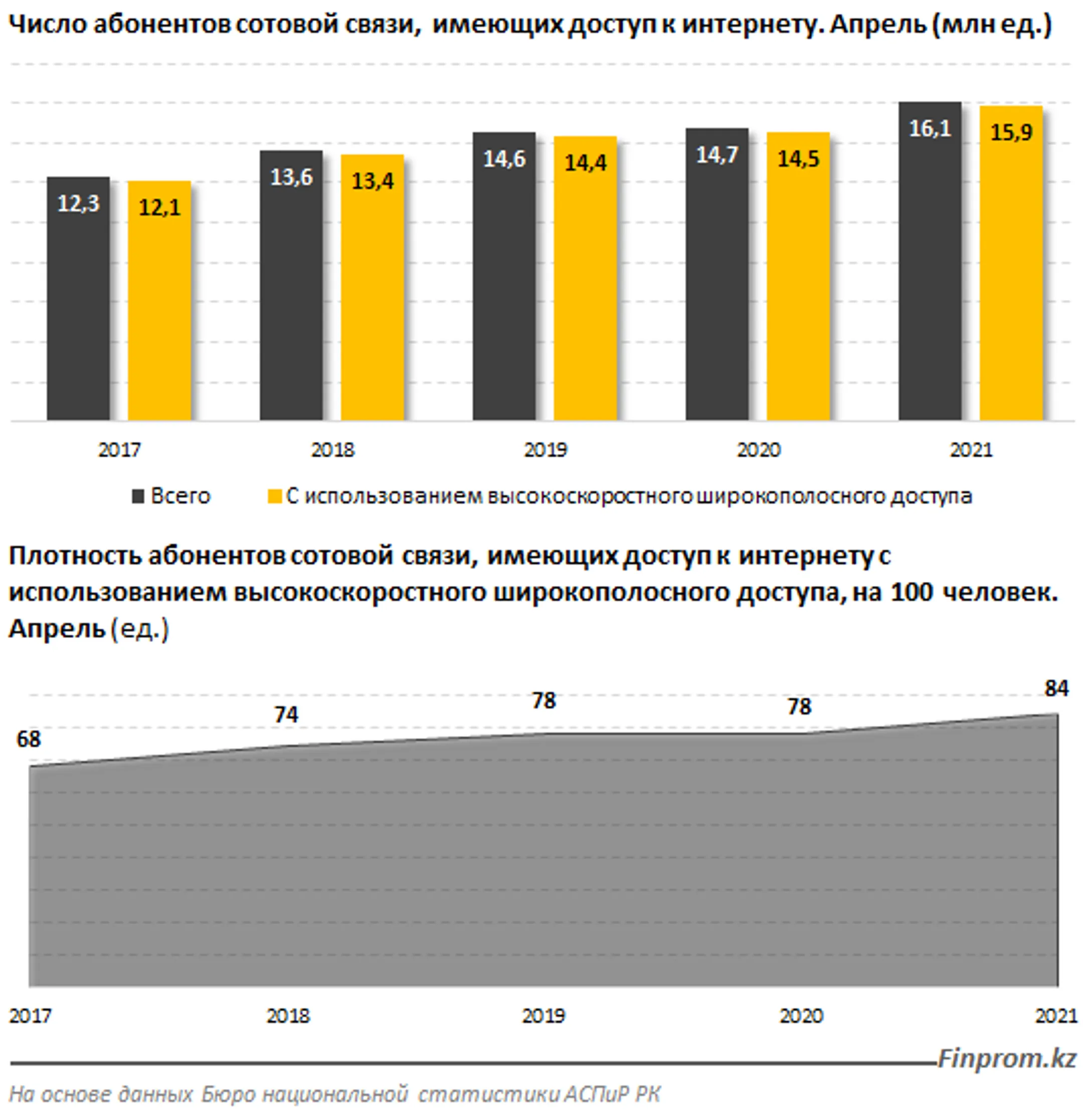 Казахстан в рейтинге по скорости мобильного интернета на 86 месте - Image Kapital.kz