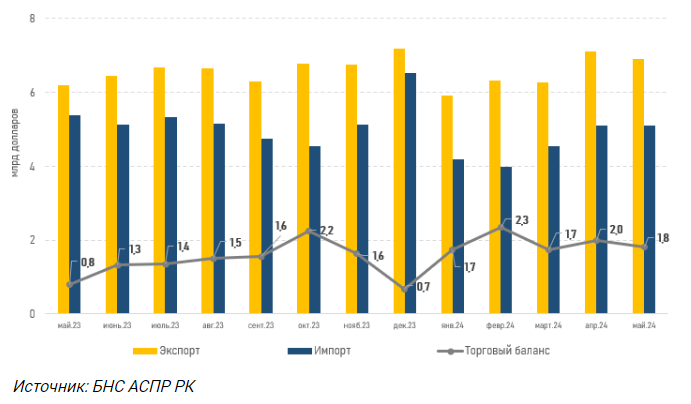 Профицит торгового баланса за пять месяцев улучшился до $9,6 млрд   3179761 - Kapital.kz 