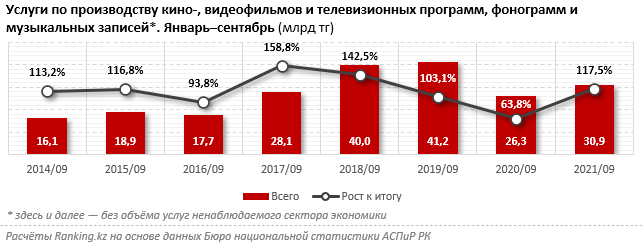 Услуги в кинопроизводстве выросли на 14% за год 1133885 - Kapital.kz 