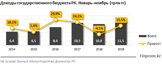 В 2019 году доходы госбюджета выросли на 15,5% 170892 - Kapital.kz 