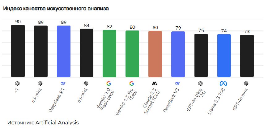 Корпоративные отчеты, DeepSeek и индекс качества ИИ 3706183 - Kapital.kz 