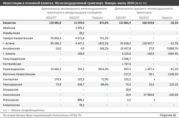 Услуги железнодорожного транспорта подорожали на 8% 3319375 — Kapital.kz 