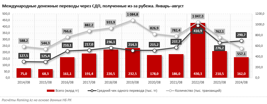 Зарубежные переводы из Казахстана снизились на 13%  3435469 — Kapital.kz 