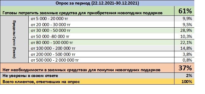 Сколько казахстанцев готовы были взять микрокредит на подарки? 1213739 - Kapital.kz 