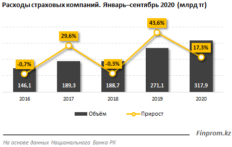 Прибыль страховых компаний превысила 100 млрд тенге 510950 - Kapital.kz 