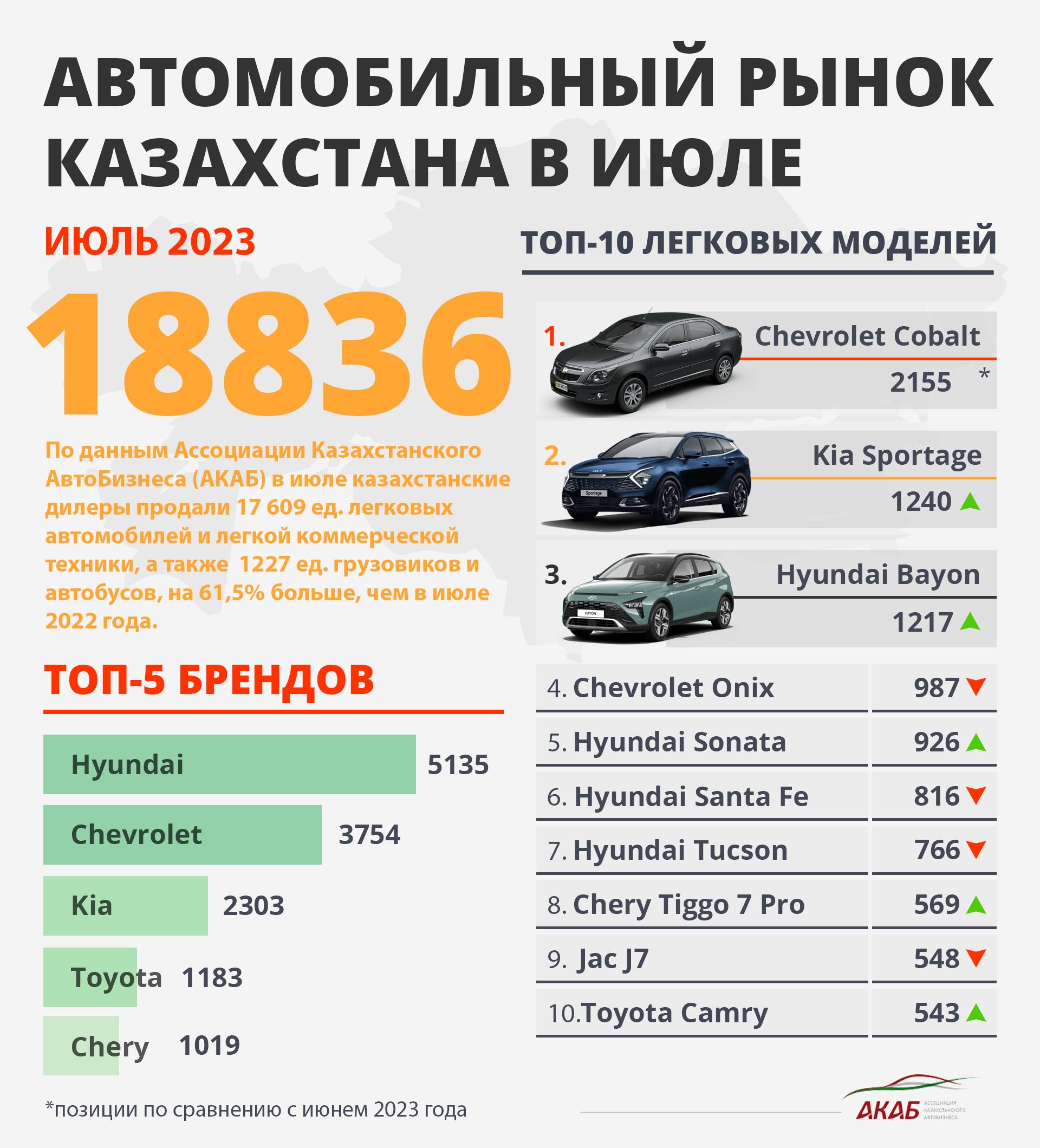 Итоги продаж в Казахстане за июль и новый Kia K3 2349748 - Kapital.kz 