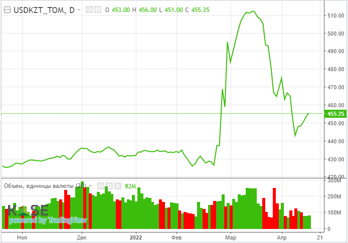 В I квартале ВВП Китая вырос на 4,8% 1316020 - Kapital.kz 