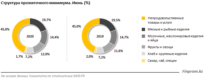 Величина прожиточного минимума выросла на 14% за год  360460 - Kapital.kz 