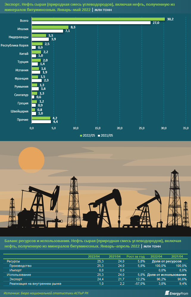 Экспорт казахстанской нефти вырос на 12% 1492004 - Kapital.kz 