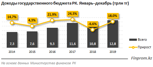 Доходы госбюджета составили 12,8 трлн тенге за год 199572 - Kapital.kz 