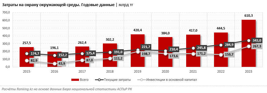 За год затраты на охрану окружающей среды выросли на 37,3% 3232914 - Kapital.kz 