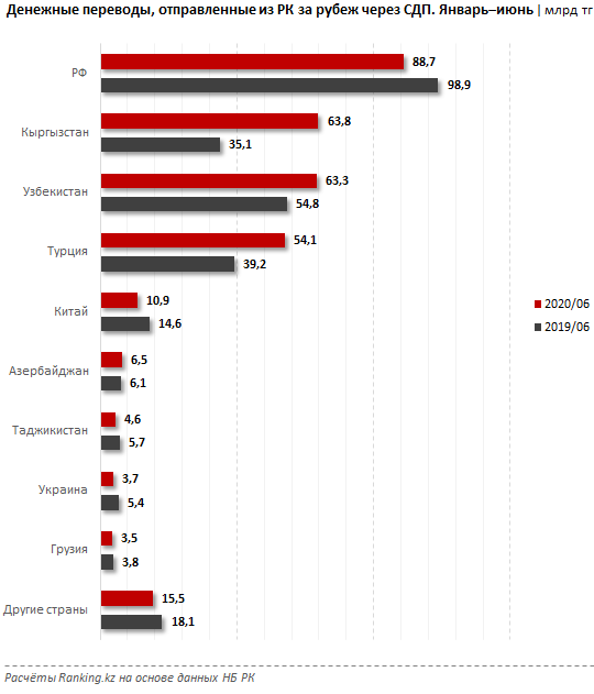 В июне из Казахстана за рубеж отправили рекордные 92,8 млрд тенге 389563 - Kapital.kz 