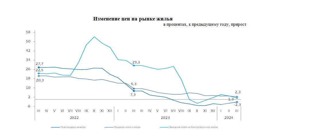 За год цены на вторичное жилье снизились на 2,3% 2899903 - Kapital.kz 