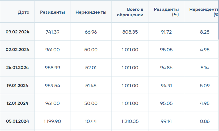 Вложения нерезидентов в ноты Нацбанка возобновили рост 2767284 - Kapital.kz 