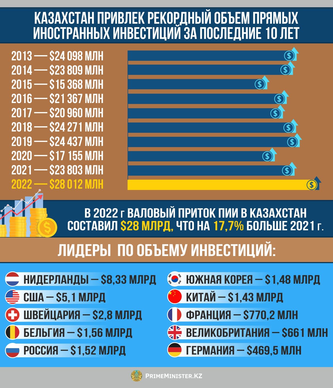 Приток прямых иностранных инвестиций в Казахстан составил $28 млрд   2011912 - Kapital.kz 