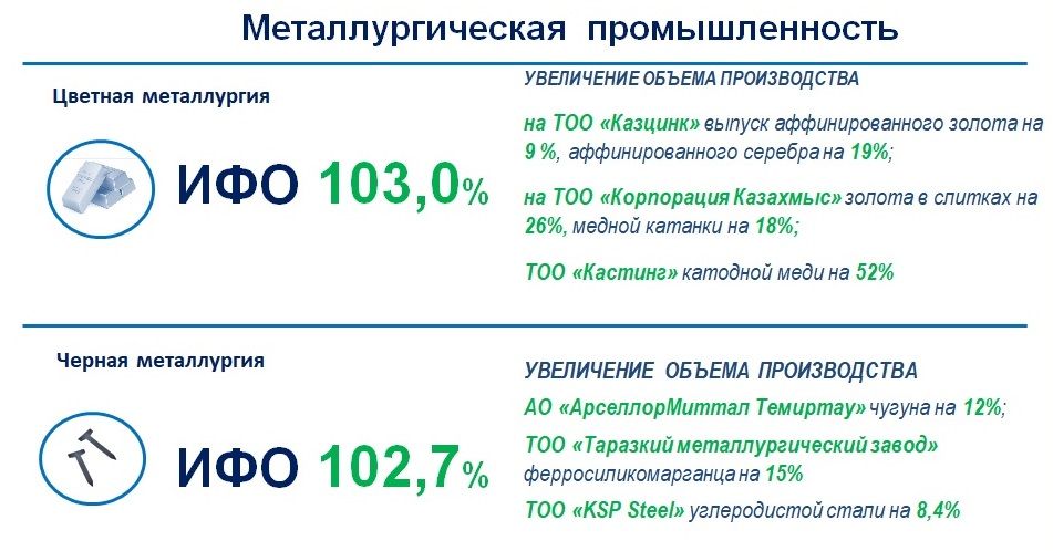 Промышленность в зоне роста     749672 - Kapital.kz 