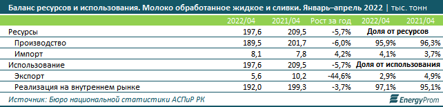 Молоко подорожало на 21,5% за год 1498210 - Kapital.kz 