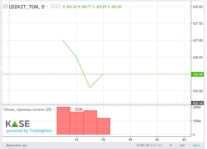 Торги на KASE закрылись возле отметки 426 тенге за доллар 864750 - Kapital.kz 