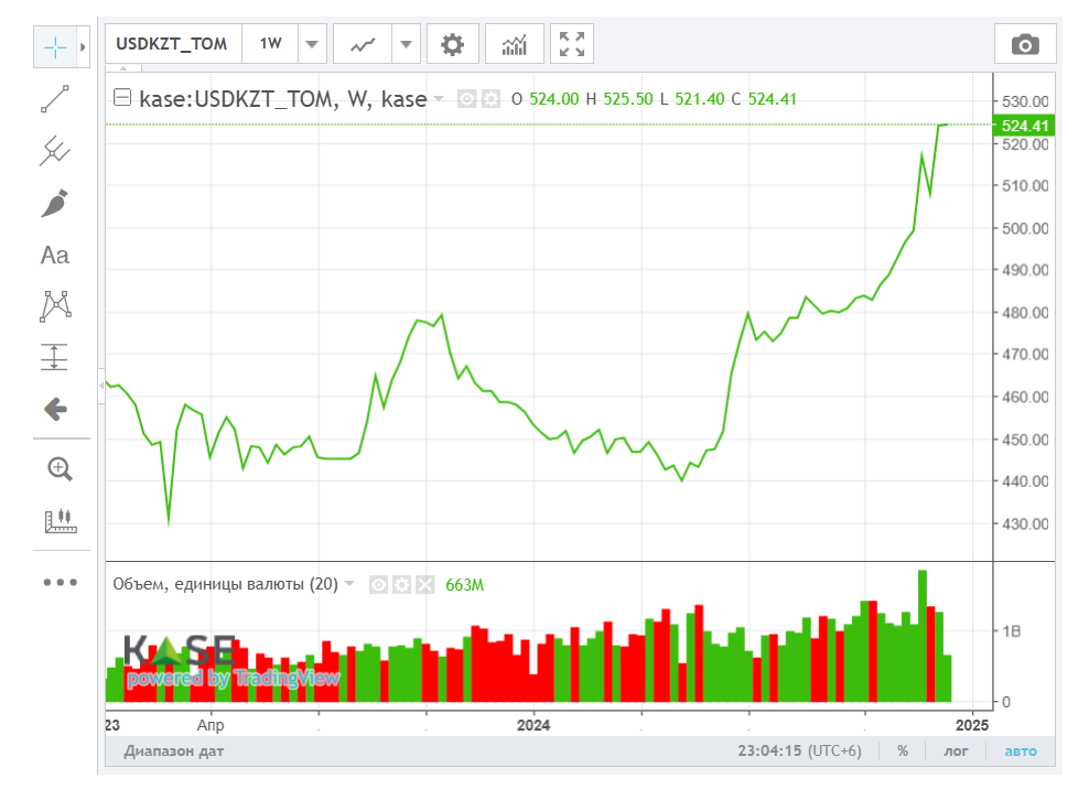 Средневзвешенный курс доллара на бирже составил 523,86 тенге 3588954 - Kapital.kz 