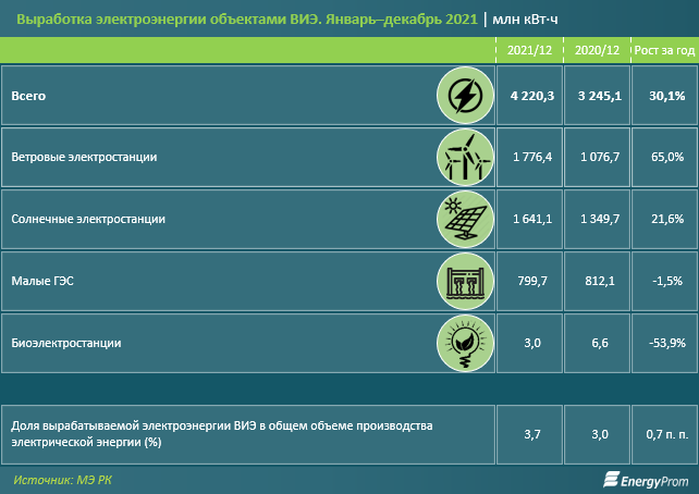 В РК выработка электроэнергии объектами ВИЭ выросла на 30% 1316170 - Kapital.kz 