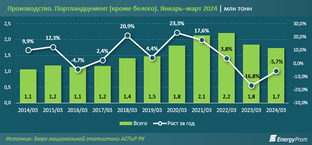 Производство цемента по итогам первого квартала сократилось на 6% 2986011 - Kapital.kz 