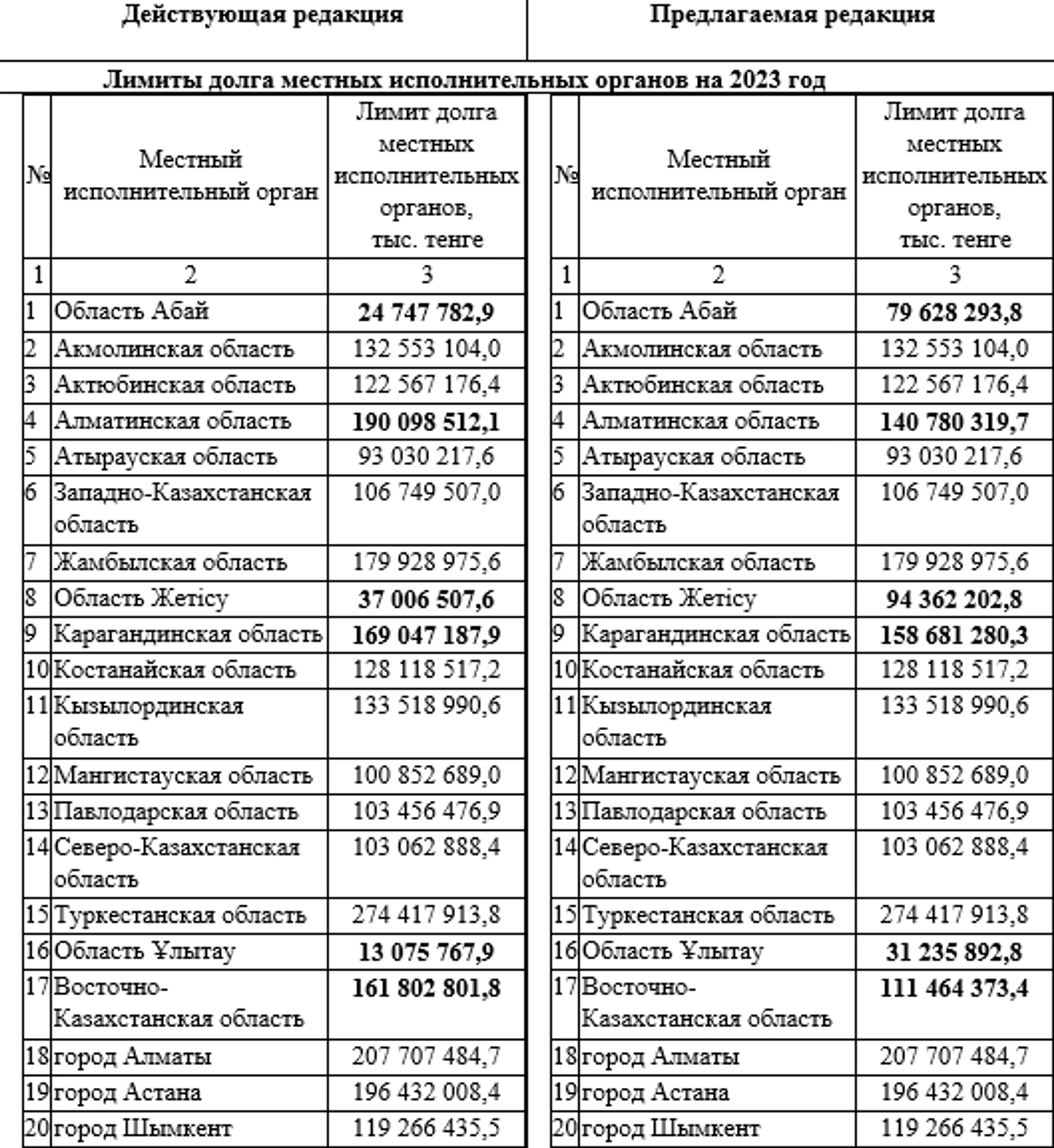 Для каких регионов в Казахстане пропишут новые лимиты долга - фото kapital.kz
